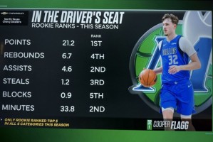 bob半岛体育登录入口-弗拉格场均得分&amp;篮板&amp;助攻&amp;抢断&amp;盖帽&amp;时间均新秀前5 同届唯一